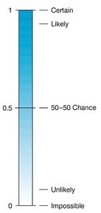 Probability scale from 0 (impossible) to 1 (certain)