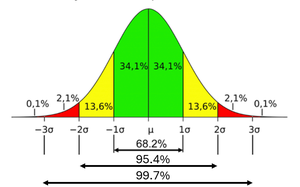Normal distribution and empirical rule