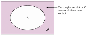 Venn diagram showing event and its complement