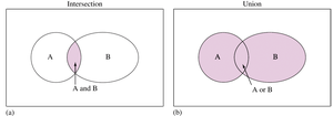 Venn diagrams for intersection and union