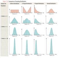 Comparison of sampling distributions for different population shapes and sample sizes