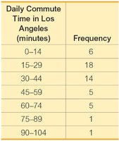 Frequency distribution table for daily commute time in Los Angeles
