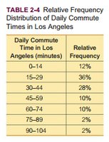 Relative frequency histogram of commute time in Los Angeles