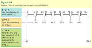 Finding class boundaries from class limits