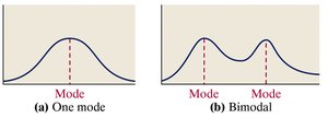 Distribution with one mode and bimodal distribution
