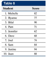 Table of exam scores for range calculation