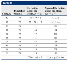 Table of scores, mean, and deviations