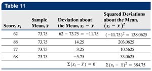 Table of sample deviations about the mean