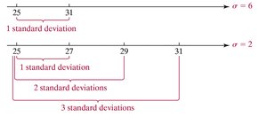 Standard deviation interpretation diagram