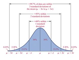 Empirical Rule bell curve