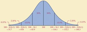 Bell-shaped curve with mean and standard deviation