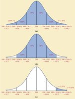 Bell-shaped curve with shaded region for 2 SD