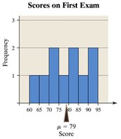 Histogram of exam scores with mean labeled