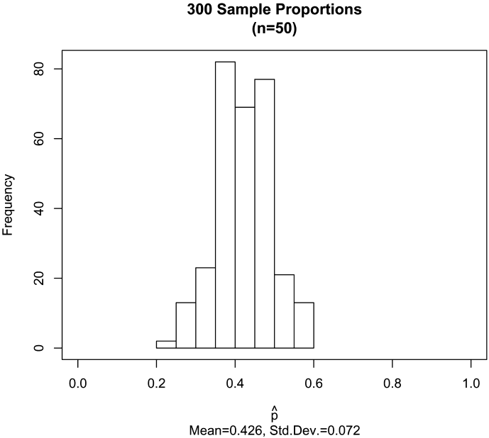 Histogram of 300 sample proportions (n=50)