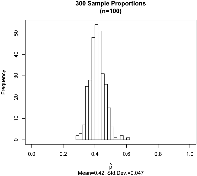 Histogram of 300 sample proportions (n=100)