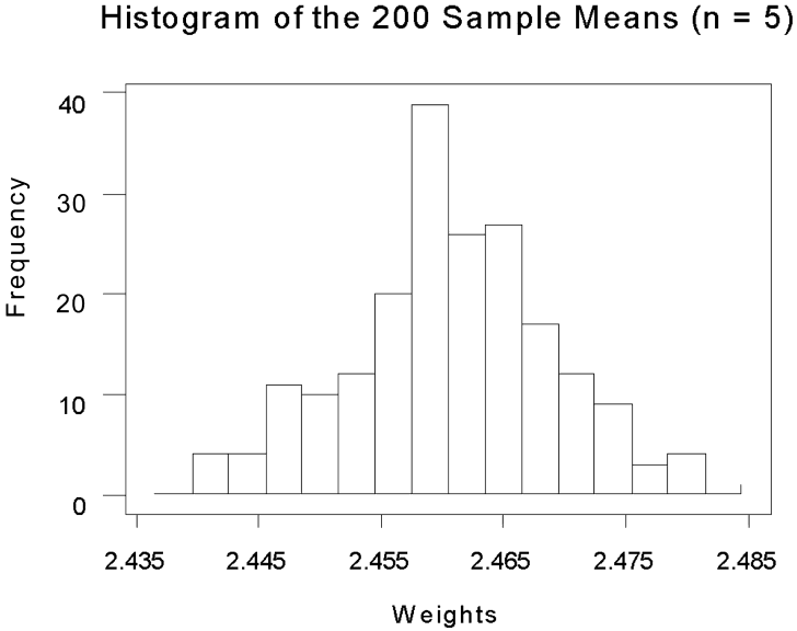 Histogram of the 200 sample means (n=5)