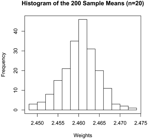 Histogram of the 200 sample means (n=20)