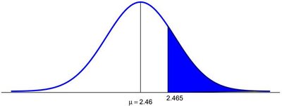 Normal curve showing probability area for sample mean