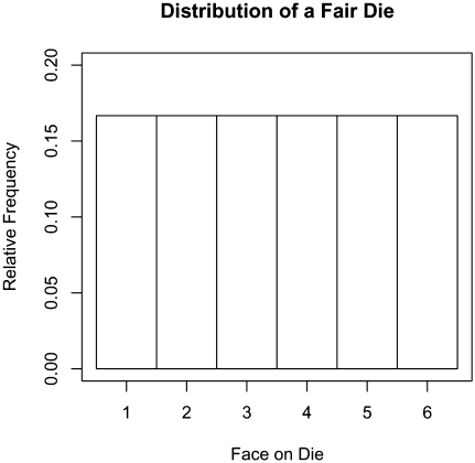 Distribution of a fair die