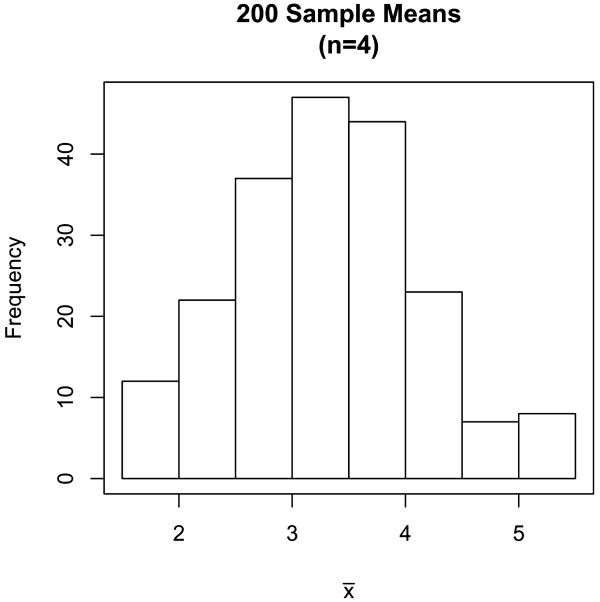 Histogram of 200 sample means (n=4)