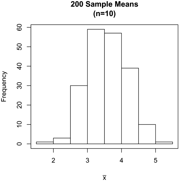 Histogram of 200 sample means (n=10)
