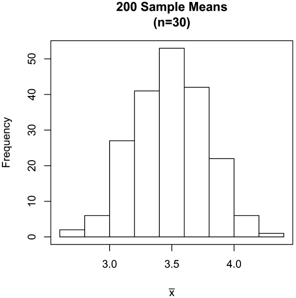 Histogram of 200 sample means (n=30)