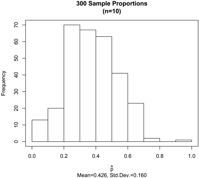 Histogram of 300 sample proportions (n=10)