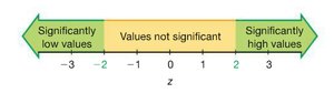 z-score significance regions