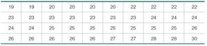 Table of chocolate chip counts for percentile calculation
