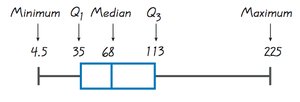 Boxplot with labeled five-number summary