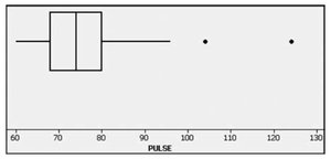 Modified boxplot with outliers