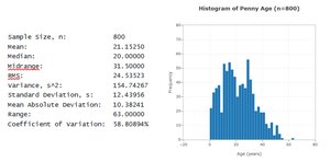 Histogram and summary statistics for penny age