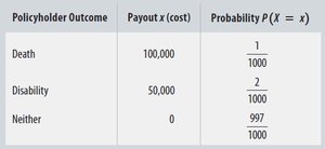Life insurance policy probability model table