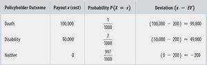Life insurance policy standard deviation table