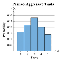 Histogram of Passive-Aggressive Traits Probability Distribution