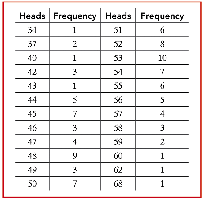 Table of number of heads and frequencies from coin-tossing experiment