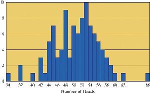 Bar graph of number of heads in coin-tossing experiment