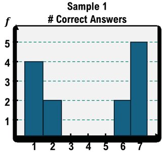 Histogram for Sample 2