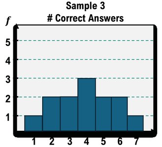 Histogram for Sample 3