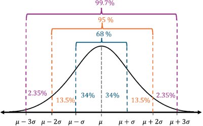 Empirical Rule diagram (normal curve)