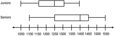 Boxplots comparing SAT scores for juniors and seniors