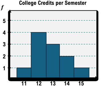 Histogram of college credits per semester