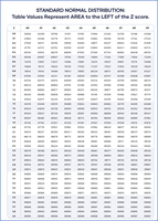 Standard normal distribution table