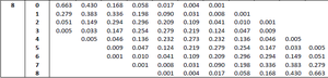 Binomial probability table for n=8