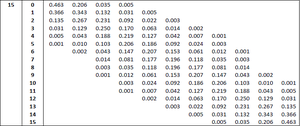 Binomial probability table for n=15
