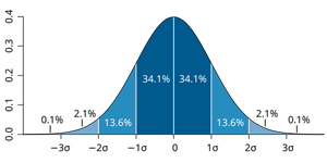 Standard normal distribution curve