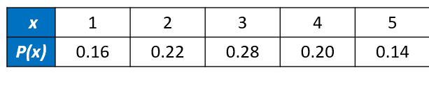 Probability distribution table example