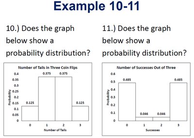 Probability distribution graphs