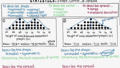Dotplots showing symmetric and unimodal distributions