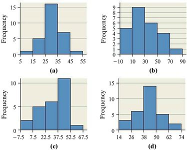 Mean and median in different distribution shapes